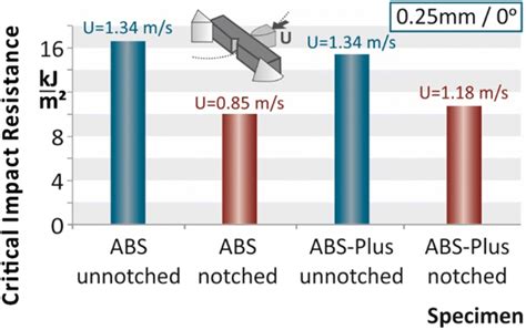 notch impact test definition|10mm unnotched impact test.